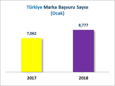 A] MARKA BAŞVURULARI Türkiye de 2017 Ocak ayında 7 Bin 62 adet marka başvurusu yapılmışken, 2018 Ocak ayında %24.3 oranında artışla 8 Bin 777 adet marka başvurusu yapılmıştır.