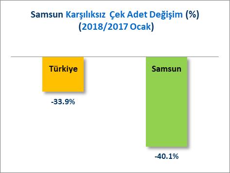 1) KARŞILIKSIZ ÇEKLER A) ADET BAKIMINDAN KARŞILIKSIZ ÇEKLER Türkiye de 2017 Ocak ayında toplam 64 Bin 594 adet çek e karşılıksız işlemi yapılırken bu rakam 2018 Ocak ayında 42 Bin 671 adet olarak