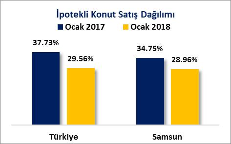KONUT SATIŞLARI A) OCAK AYI KONUT SATIŞLARI 2017 yılı Ocak ayında toplam 95 Bin 389 adet konut satışının gerçekleştiği Türkiye de, 2018 yılı Ocak ayında toplam 97 Bin 19 adet konut satışı