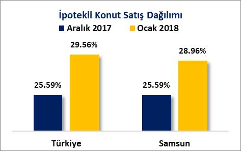 B) 2017 ARALIK- 2018 OCAK KONUT SATIŞLARI 2017 Aralık ayında toplam 132 Bin 972 adet konut satışının gerçekleştiği Türkiye de, 2018 Ocak ayında toplam 97 Bin 19 adet konut satışı gerçekleşmiştir.