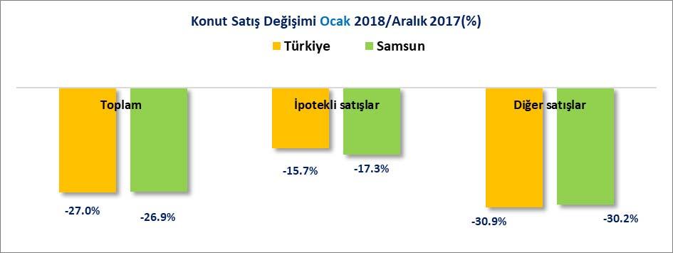 İLLER İTİBARİYLE 2017 ARALIK-2018 OCAK DÖNEMİ KONUT SATIŞLARI Türkiye de 2017 Aralık ayında toplam 132 Bin 972 adet konut satılmışken 2018 Ocak ayında toplam 97 Bin 19 Adet konut satılmıştır.