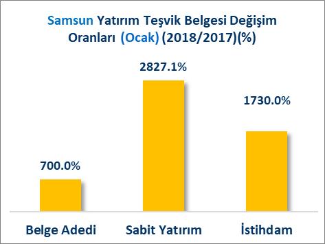 YATIRIM TEŞVİK BELGELERİ (2017/2018 OCAK AYI) 2018 Ocak ayında Samsun ilinde yatırım yapılmak üzere toplam 67.