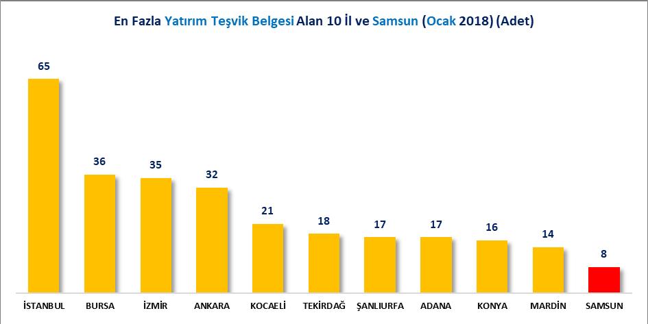 İLLER İTİBARİYLE 2018 OCAK AYI YATIRIM TEŞVİK BELGELERİ Türkiye de toplam 532 adet yatırım teşvik belgesinin alındığı 2018 Ocak ayında Samsun ilinde yatırım yapılmak üzere toplam 8 adet yatırım