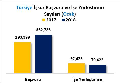 BAŞVURU VE İŞE YERLEŞTİRME A) OCAK 2017/2018 DEĞERLENDİRMESİ Türkiye de 2017 Ocak ayında 293 Bin 399 iş başvurusu yapılmışken, 2018 Ocak ayında bu rakam %23.