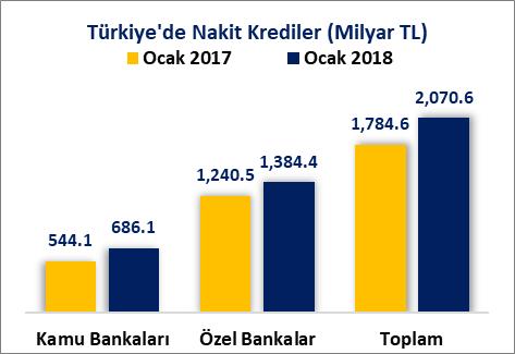NAKİT KREDİLER Samsun ilinin, kamu bankaları Nakit kredi stoku, 2017 Ocak sonu itibariyle 5 Milyar 335 Milyon 41 Bin Türk Lirası iken 2018 Ocak sonu itibariyle %23.