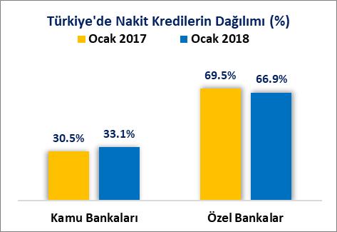 Samsun ilinin, özel bankalar Nakit kredi stoku, 2017 Ocak sonu itibariyle 7 Milyar 459 Milyon 479 Bin Türk Lirası iken 2018 Ocak sonu itibariyle %19.