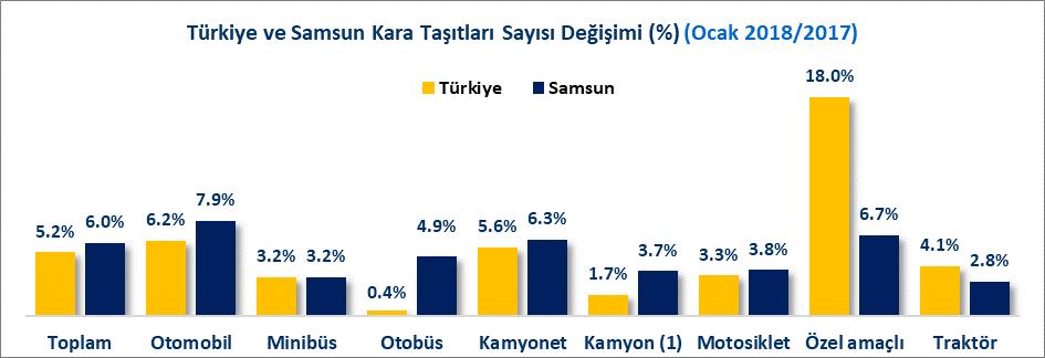0 artış oranı ile 342 Bin 9 adede ulaşmıştır. 2017 yılı Ocak sonu itibariyle Türkiye de otomobil sayısı 11 Milyon 401 Bin 452 adet iken 2018 yılı Ocak sonunda bu rakam %6.