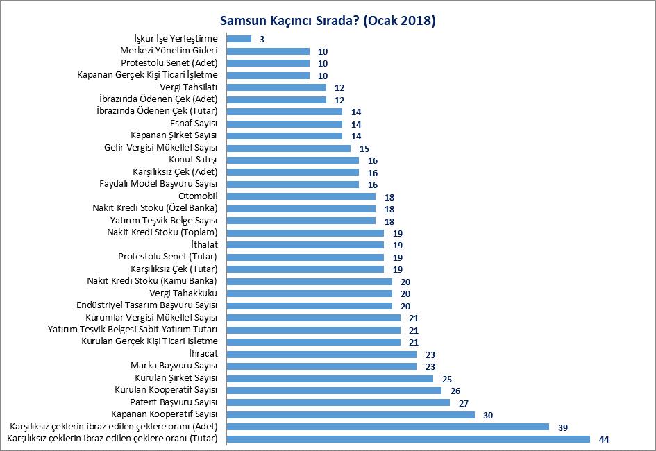 SAMSUN KAÇINCI SIRADA Aşağıdaki tablo ve grafikte Samsun ilinin 2018 Ocak ayı itibariyle 34 başlıkta Türkiye de kaçıncı sırada olduğu verilmiştir.