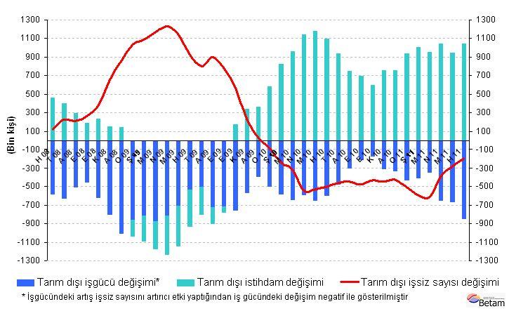 İşgücü Piyasası Görünümü: Eylül 2011 15 Eylül 2011 TARIM DIŞI İŞSİZLİK ORANI DÜŞMÜYOR Seyfettin Gürsel * Gökçe Uysal ve Ayşenur Acar Yönetici Özeti TÜİK tarafından açıklanan Haziran 2011 dönemi