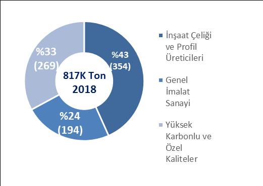 Yassı Mamul Yurtiçi Satış Dağılımı Uzun Mamul Yurtiçi Satış Dağılımı Çelik Üretimi Dünya Çelik Derneği (Wordstell) tarafından açıklanan verilere göre, 2018 yılında dünyada ham çelik üretimi %4,6