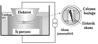 Şekil 2.1. Elektro erezyon işleme metodunun şematik gösterimi ile bu teknikle üretilen geometrik yapı (Ulhmann vd., 2010).
