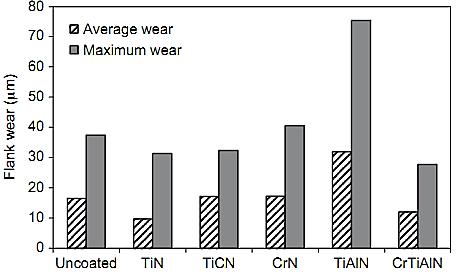 Yan yüzey aşınması (µm) Yüzey pürüzlülüğü (nm) Ortalama aşınma Maksimum aşınma Kaplamasız TiN TiCN CrN TiAlN CrTiAlN Kaplamasız TiN TiCN CrN TiAlN CrTiAlN Şekil 2.35.