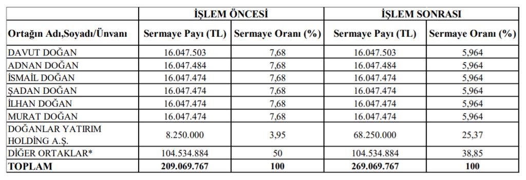 Bilanço Tarihinden Sonra Meydana Gelen Olaylar Sermaye Piyasası Kurulu'nun 14.02.2019 tarih ve 10/221 sayılı kararı ile onaylı İhraç Belgesi kapsamında, Doğtaş Kelebek Mobilya Sanayi ve Ticaret A.