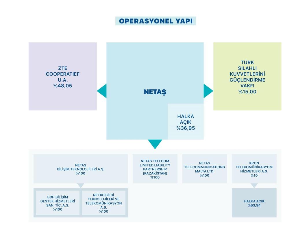 5. Sermaye ve Ortaklık Yapısı * 28 Temmuz 2017 tarihi itibariyle OEP Turkey Tech B.V.(OEP) nin Grup ta sahip olduğu hisseler ZTE Cooperatief U.A. ya ( ZTE Cooperatief ) devredilmiştir.