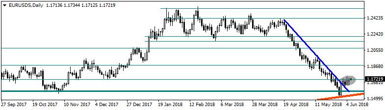 EURO/DOLAR Dün açıklanan PMI verileri paritenin dalgalı bir seyir izlemesine neden oldu.