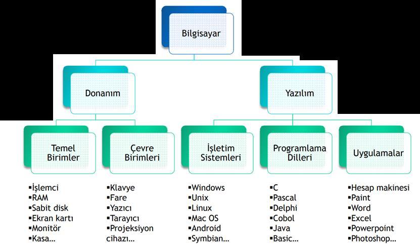 Bilgisayar Nedir?