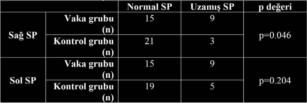 Yaş ve cinsiyet parametreleri ile SP uzamışlıkları arasında istatistiksel olarak anlamlı ilişki olmadığı görülmüştür (p>0.05) (Tablo 3). Tablo 3.