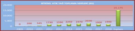 içerisinde 1.588.560 ton 2016 yılı içerisinde 1.866.670 ton, 123 adet cam kumbara ile 2017 yılı içerisinde 1.950 ton, 141 adet cam kumbara ile 2018 yılı içerisinde 1.900.