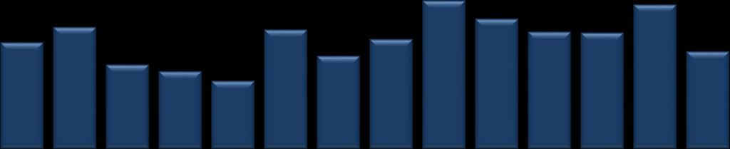 167 MWh olarak gerçekleşmiştir. Maksimum ticaret 26 Şubat 219 Salı günü, minimum ticaret 3 