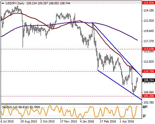 USD / JPY Önemli bir makro verinin gelmediği USDJPY de günlük volatilitenin kaynağı Çin'den gelen enflasyon verileri oldu.