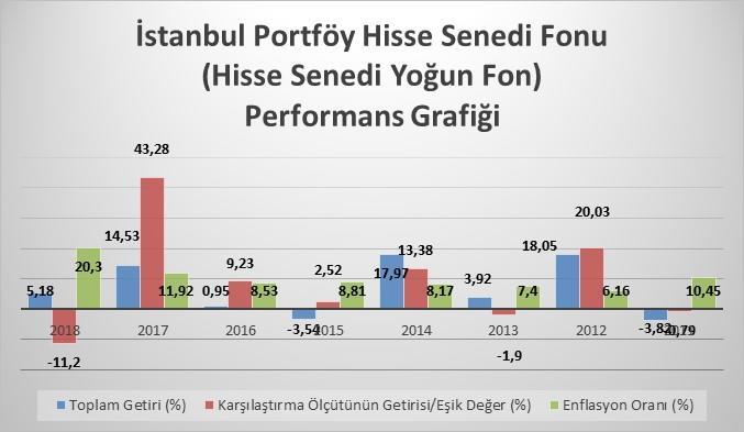 B. PERFORMANS BİLGİSİ Toplam Getiri (%) (****) Karşılaştırma Ölçütünün Getirisi/Eşik Değer (%)(**) Enflasyon Oranı (%)(*) Portföyün Zaman İçinde Standart Sapması (%) Karşılaştırma Ölçütünün Standart