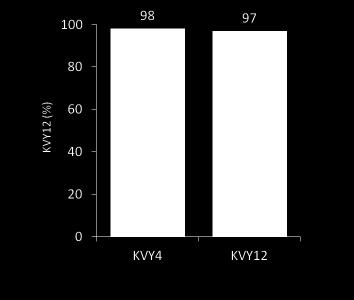 92 si 12 ha alık tedavi aldı ve %53 RBV kullandı. Analize KVY4 e ulaşan hastalar alındı n=156.
