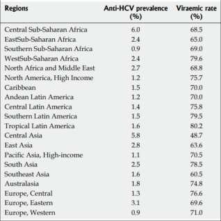HCV Prevalansı Dünyada: %2.5 Afrika da %2.9 Amerika da %1.3 BaX Avrupa: %0.9 Güney Avrupa: %1 %1.5 Afrika Ekvator da bazı Bölgeler: %6.