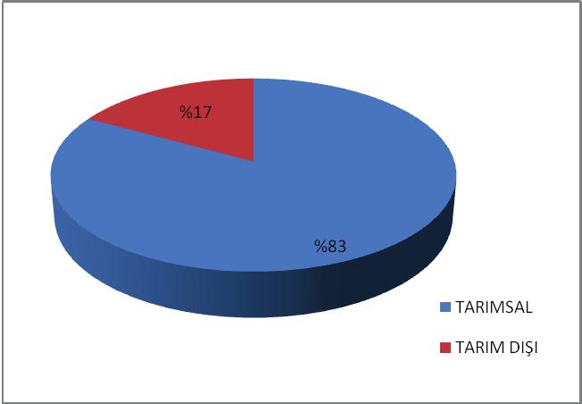 17 4. ARAŞTIRMA BULGULARI VE TARTIŞMA 4.1. Üreticilerin Sosyal ve Ekonomik Özellikleri Üreticilerin sosyal ve ekonomik yapıları incelendiğinde, ankete katılan üreticilerin % 99 u erkek üreticilerden