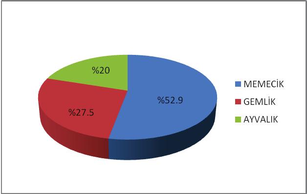 19 Üreticilerin % 47.3 ünün zeytin dışında gelir sağlayan herhangi bir tarım dışı faaliyet ile uğraşmadığı tespit edilmiştir (Şekil 3). 4.2.