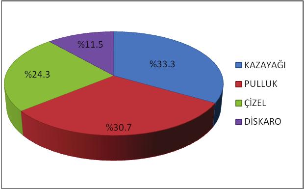 22 Şekil 7. Toprak işlemede kullanılan alet-ekipmanın dağılımı. Organik zeytin üreticilerinin arazilerini işlerken çok sayıda toprak işleme alet ve ekipmanı kullandığı belirlenmiştir.