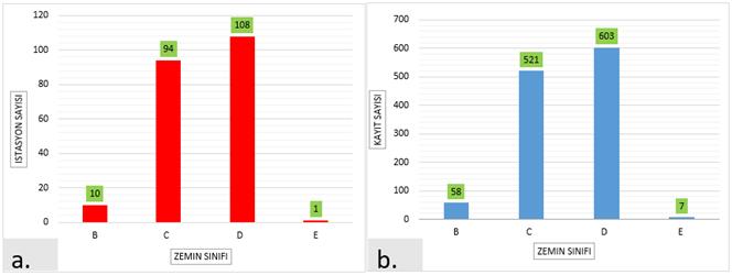 Şekil 3. Veri tabanına eklenen verilerin zemin sınıflarına göre dağılımı (a) istasyon sayısı (b) kayıt sayısı 3.