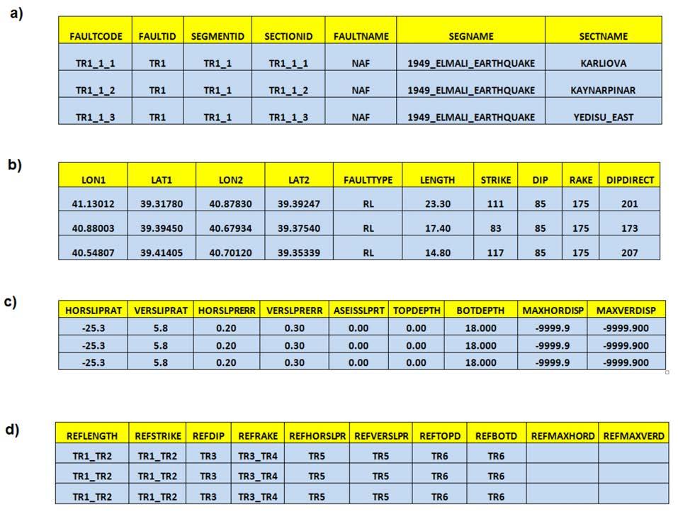 142 Yerbilimleri Şekil 6. Aktif fay veri tabanının ilk 7 sütunu. Bu sütunlar fay kodu, ana fay, segment ve fay kesmesi tanımlamaları ve isimlerini içermektedir.