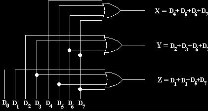 Şekil 4.6 ve Tablo 3.3 den da görüleceği gibi encoder devresi 8 girişe ve bu girişlere karşılık binary olarak üretilecek kodların elde edileceği üç çıkışa sahiptir.