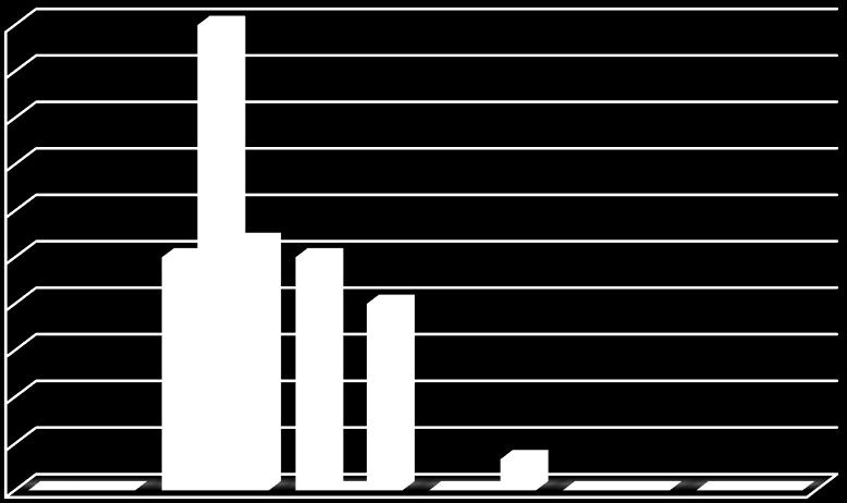 Maximum Duration of Training Chambers Birlik için Tercih Edilen Eğitim Süresi 100% 90% 80% 70% 60%