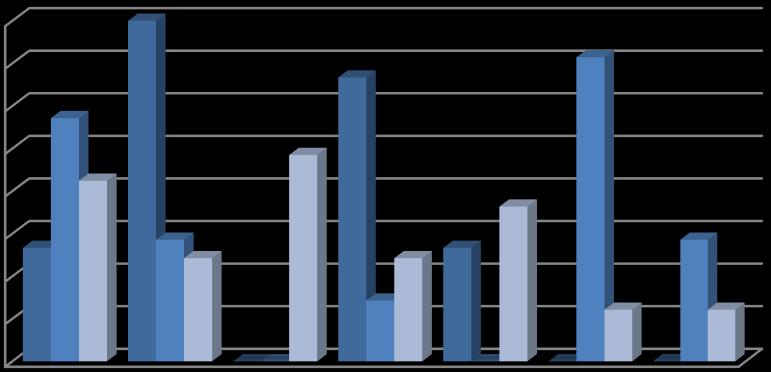 Ordu 50% 45% 40% 35% 30% 25% 20% 15% 5% 0% Sabah Öğlen Öğleden sonra Akşam Genel