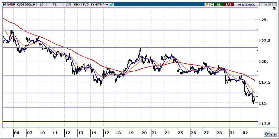 Şubat Vadeli BİST 30 Kontratı 115.675 seviyesinden kapanan kontratın güne 115.000 üzerinden başlamasını bekliyoruz. 116.200 aşılmadığı sürece kontratta tepkiler zayıf kalmaya devam edecektir. 115.000 altında 114.