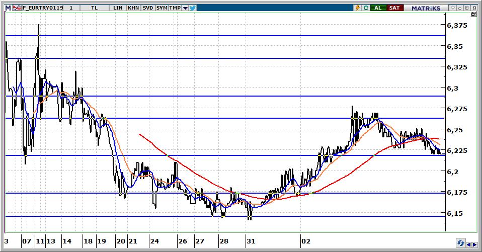 Ocak Vadeli Euro/TRY kontratı Euro/TRY kontratının güne 6,3000 seviyelerinden başlamasını bekliyoruz. 6,2600 üzerinde kontratta yön yukarıdır.