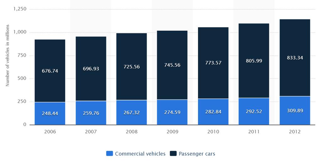 This statistic shows the number of passenger cars and commercial vehicles in use worldwide from 2006 to 2012.