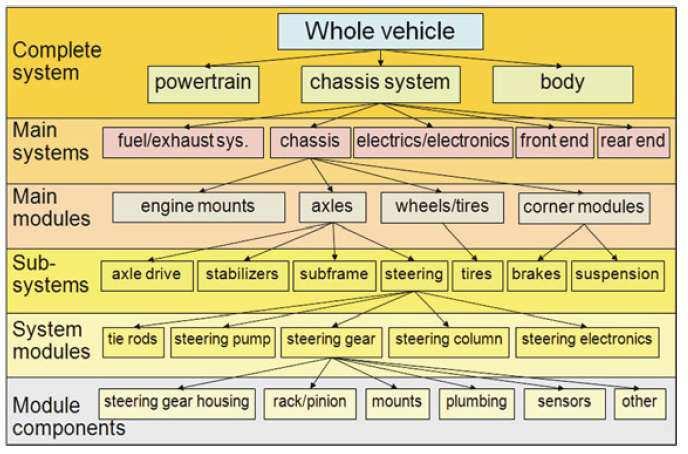 Vehicle function levels The V model can be applied to different levels of vehicle development.