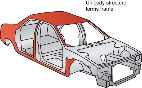 (A) Unibody construction welds major body panels together to form the frame for attaching the engine, drivetrain, suspension, and