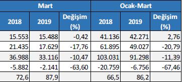 ÖDEMELER DENGESİ ve DIŞ TİCARET Gümrük Bakanlığı verilerine göre Martta ihracat %0.42, ithalat ise %17.76 azaldı. Dış ticaret açığı 2.1 milyar dolar olarak gerçekleşti.