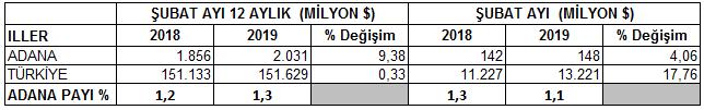 ADANA TİCARET ODASI Sayfa 1 ŞUBAT 2019 *Aylık bültenimiz ilgili ay içinde açıklanan en son verilere göre Oda Sicil Müdürlüğü nce düzenlenmiştir.