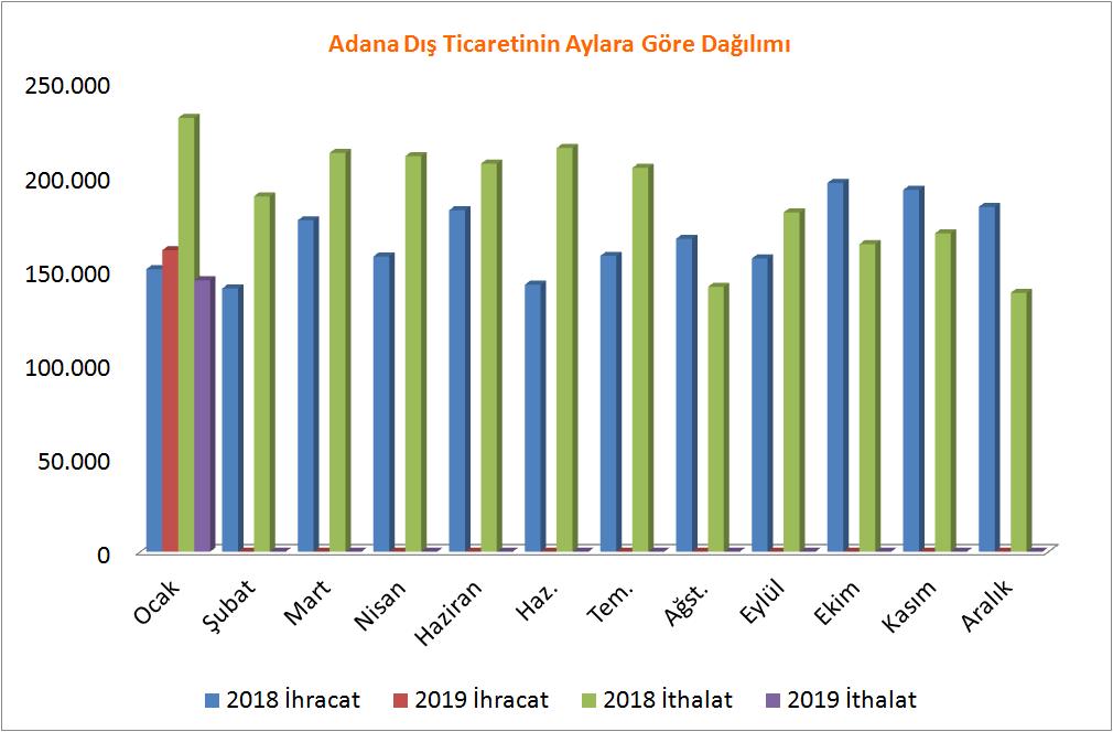 Sayfa 2 TÜİK VERİLERİNE GÖRE ADANA İHRACATININ İTHALATI KARŞILAMA ORANI %111 OLDU.