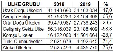 ihracatı 2019 yılı Ocak ayında bir önceki yılın aynı ayına göre yüzde 6,7 artış kaydetti.