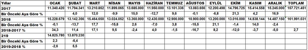 Sayfa 3 ORGANİZE SANAYİ BÖLGESİ ELEKTRİK VE DOĞALGAZ TÜKETİMLERİ Elektrik Tüketimi (kwh) 2017-2019 ELEKTRİK TÜKETİMİ BİR ÖNCEKİ AYA GÖRE %4,9 AZALDI.