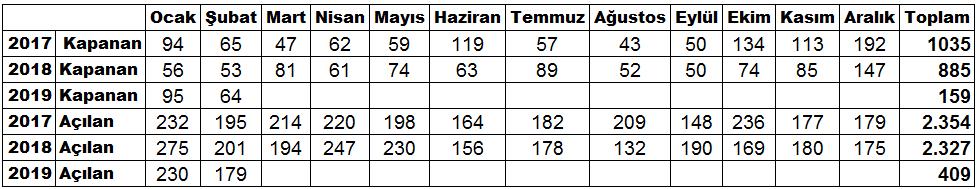 maddesi gereğince silinen üye kayıtları aylık tabloda gösterilmemiştir.) Aylara Göre Açılan-Kapanan Firmalar (2017-2018-2019) ADANA DA KULLANILAN NAKDİ KREDİ TOPLAMI 39 MİLYAR 125 MİLYON TL.