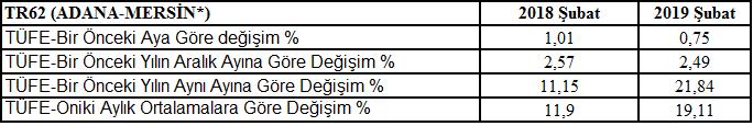 Sayfa 8 KONUT SATIŞLARI AYLIK %18,8 AZALDI İpotekli Durumuna Göre Konut Satışları KONUT SATIŞLARI Adana ilinde 2019 yılı Şubat ayında toplam 1.