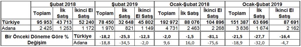 Yıllara Göre Konut Satışları Dağılımı (2010-2018) Kaynak : Türkiye İstatistik Kurumu FİYAT ENDEKSLERİ İstatistiki Bölge Sınıflaması na göre TR62 Bölgesi olan Adana-Mersin Tüketici Fiyatları