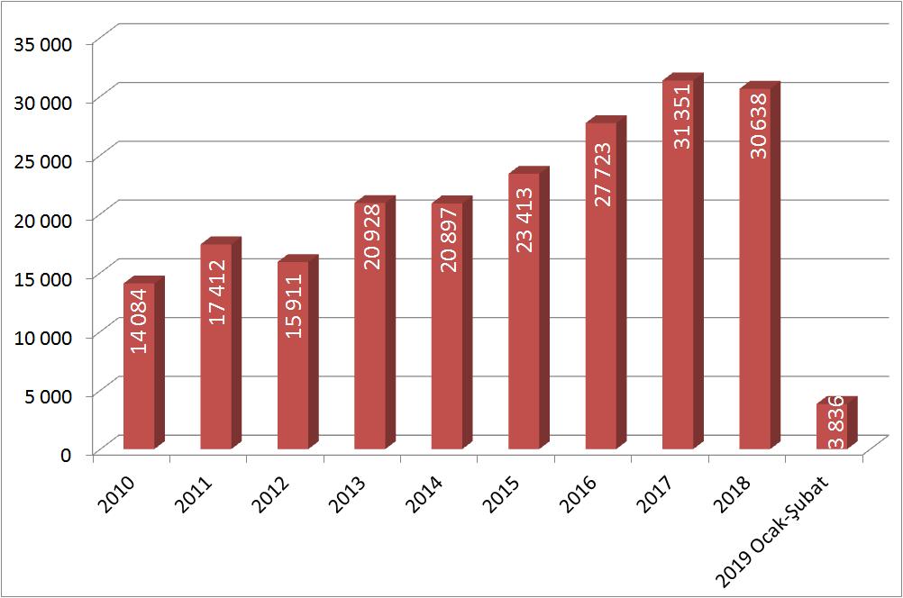 2018 ENFLASYON yılı Şubat ayında ise endekste aylık yüzde 1,01 yıllık yüzde 11,15 değişim yaşanmıştı.