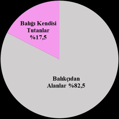 210 Nermin Karaton KUZGUN, Abdulsamet DEMİRBAĞ Palu İlçesi Balık Tüketim Alışkanlıklarının Belirlenmesi Şekil 5. Tüketicilerin balığı almayı tercih ettiği yerler (%).